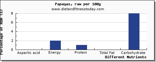 chart to show highest aspartic acid in papaya per 100g